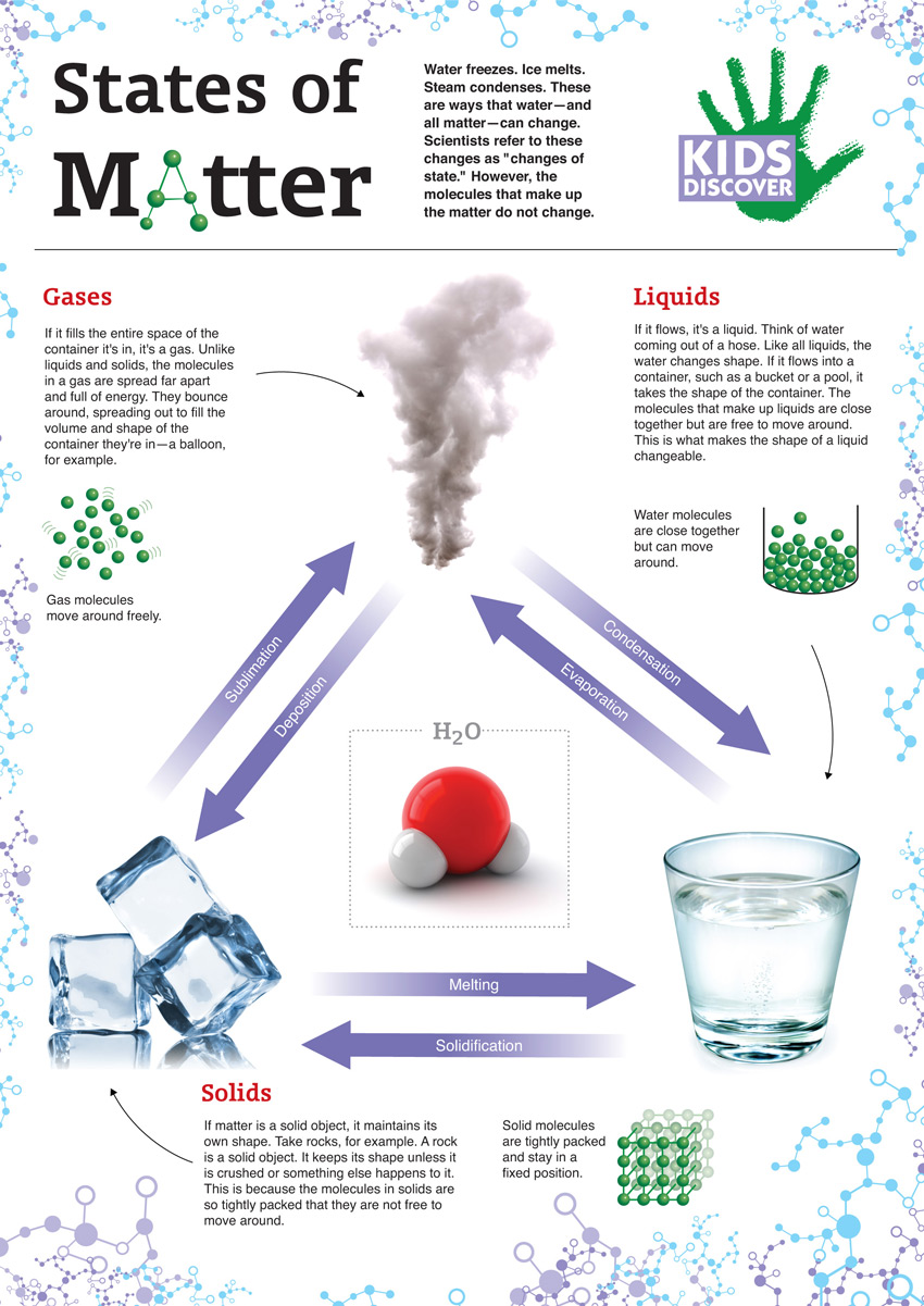 States Of Matter Infographic CollectEdNY